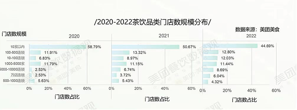 榜发布：蜜雪冰城一骑绝尘为唯一万店品牌ag旗舰厅手机版2022中国新茶饮百强