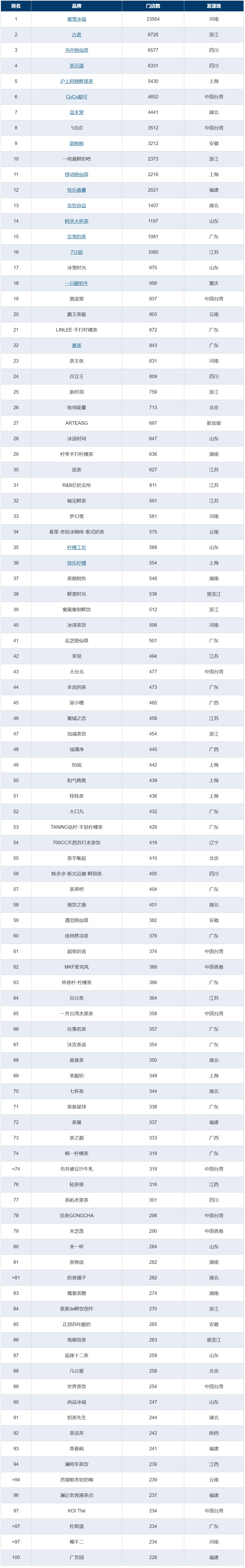 榜发布：蜜雪冰城一骑绝尘为唯一万店品牌ag旗舰厅手机版2022中国新茶饮百强(图7)