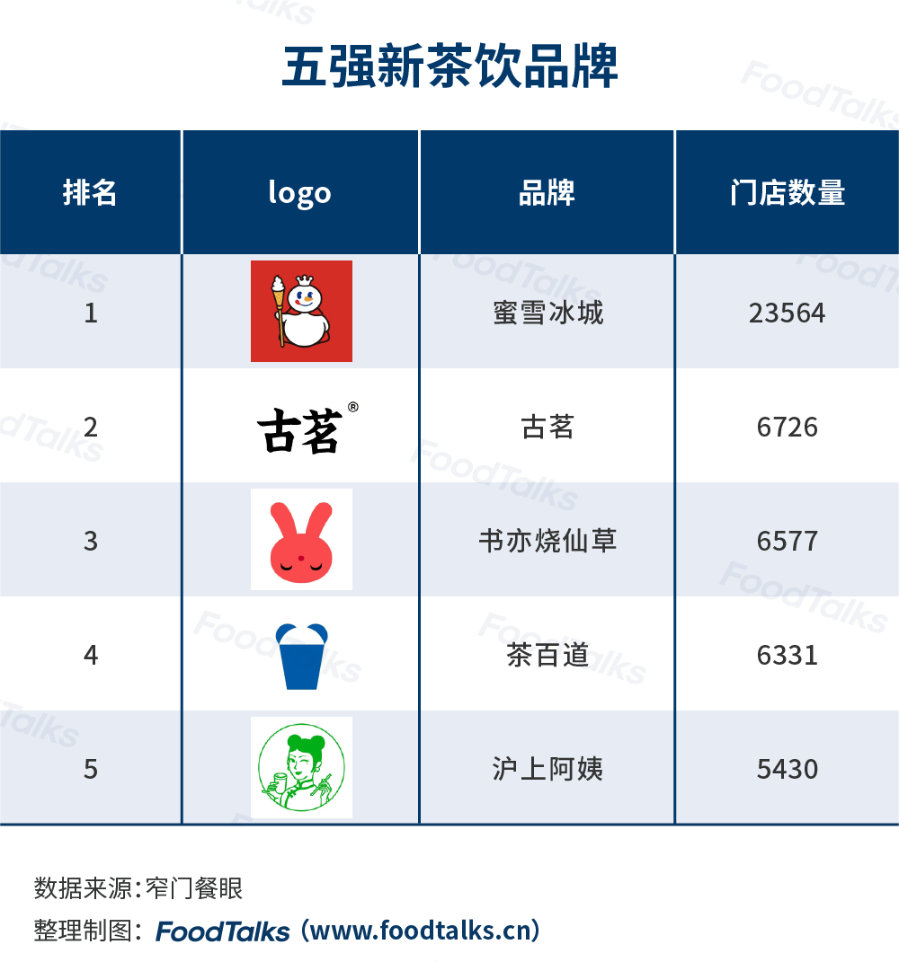 榜发布：蜜雪冰城一骑绝尘为唯一万店品牌ag旗舰厅手机版2022中国新茶饮百强(图8)