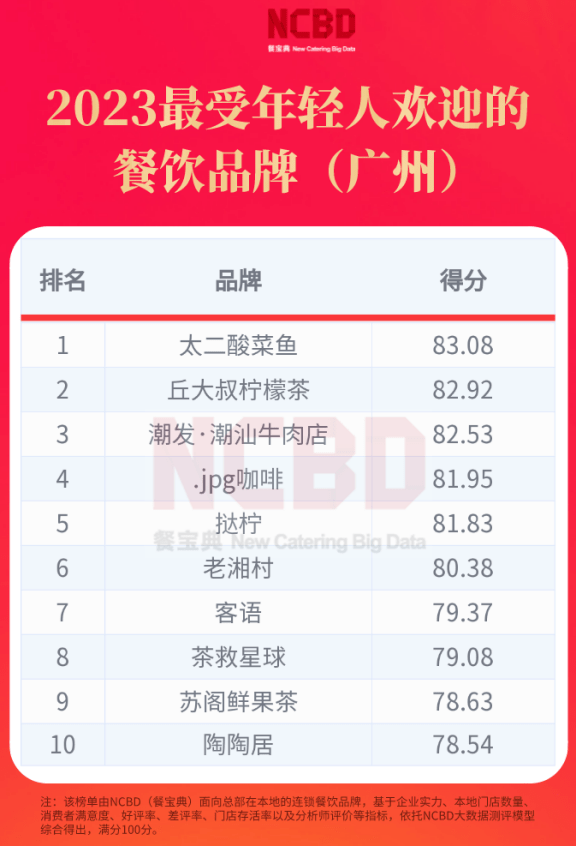 持续畅销跻身全国柠檬茶前列ag真人登录丘大叔柠檬茶(图4)